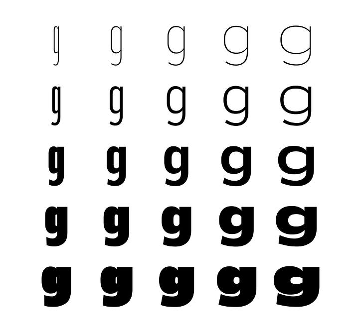 可变字体 Roboto Flex 中的字母 “g”，沿宽度轴（从左到右）和粗细轴（从上到下）变化。这些只是其许多有效轴中的两个！